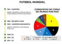 Brasil: O fim da melhor era da história do futebol e as apostas online
