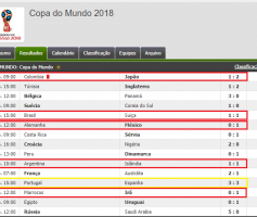 As apostas e as surpresas da Copa do Mundo 2018 e vídeos com os resumos dos jogos