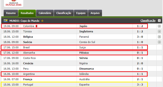 As apostas e as surpresas da Copa do Mundo 2018 e vídeos com os resumos dos jogos
